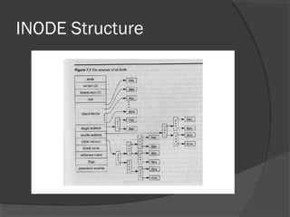 INODE Structure 
 