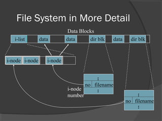 File System in More Detail 
Data Blocks 
i-list data data dir blk data dir blk 
i-node i-node i-node 
filename 
i-node 
number 
no 
: 
: 
: 
: 
no filename 
 