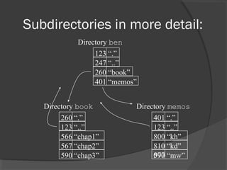 Subdirectories in more detail: 
Directory ben 
123 
247 
260 
“.” 
“..” 
“book” 
401 “memos” 
Directory book 
260 
123 
566 
“.” 
“..” 
“chap1” 
567 “chap2” 
590 “chap3” 
Directory memos 
401 
123 
800 
“.” 
“..” 
“kh” 
810 
077 
“kd” 
590 “mw” 
 