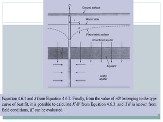 Unsteady radial flow in a confined aquifer Nonequilibrium well pumping equation
