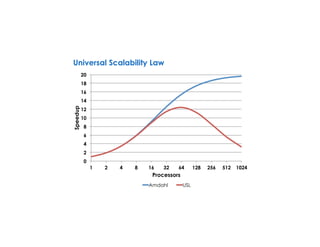 Universal Scalability Law
0
2
4
6
8
10
12
14
16
18
20
1 2 4 8 16 32 64 128 256 512 1024
Speedup
Processors
Amdahl USL
 