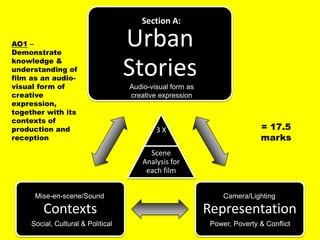 Urban
Stories
RepresentationContexts
Audio-visual form as
creative expression
Social, Cultural & Political Power, Poverty & Conflict
3 X
Scene
Analysis for
each film
= 17.5
marks
AO1 –
Demonstrate
knowledge &
understanding of
film as an audio-
visual form of
creative
expression,
together with its
contexts of
production and
reception
Camera/LightingMise-en-scene/Sound
Section A:
 