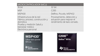 MICROCONTROLADOR (MCU)
16 bit 32 bit
MSP C200
MSP430 Delfino, Piccolo, MSP432
Infraestructura de la red
Fábrica, proceso, construcción y
domótica
Prueba y medición Salud y
bienestar médico
Electrónica personal
Procesamiento, detección y
actuación para mejorar el
rendimiento de lazo cerrado.
 