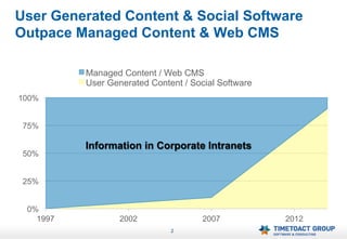 User Generated Content & Social Software
Outpace Managed Content & Web CMS

          Managed Content / Web CMS
          User Generated Content / Social Software
100%


 75%

          Information in Corporate Intranets
 50%


 25%


 0%
   1997           2002                2007           2012
                              2
 