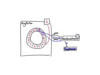 Concurrent Programming Using the Disruptor