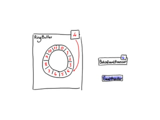 Concurrent Programming Using the Disruptor
