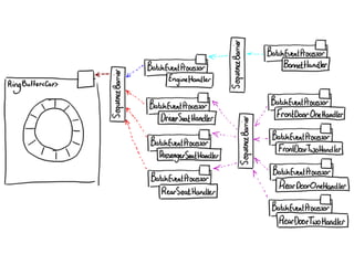 Concurrent Programming Using the Disruptor