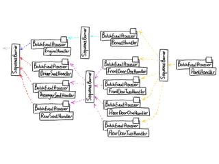 Concurrent Programming Using the Disruptor