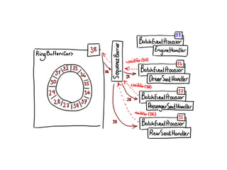 Concurrent Programming Using the Disruptor