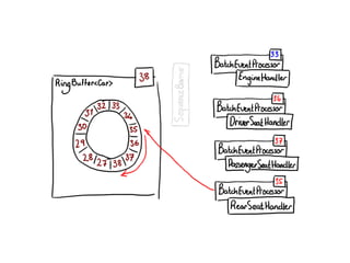 Concurrent Programming Using the Disruptor