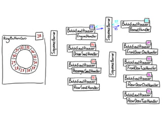 Concurrent Programming Using the Disruptor
