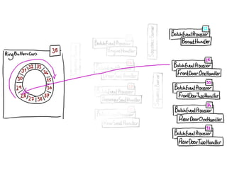Concurrent Programming Using the Disruptor
