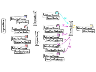 Concurrent Programming Using the Disruptor
