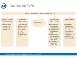 Developing PWS

INTERNATIONAL UNION FOR CONSERVATION OF NATURE

 