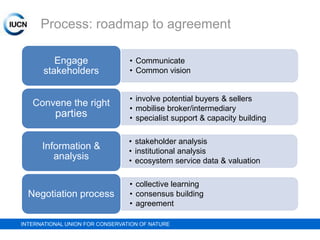 Process: roadmap to agreement
Engage
stakeholders
Convene the right

parties
Information &
analysis

Negotiation process

• Communicate
• Common vision
• involve potential buyers & sellers
• mobilise broker/intermediary
• specialist support & capacity building
• stakeholder analysis
• institutional analysis
• ecosystem service data & valuation

• collective learning
• consensus building
• agreement

INTERNATIONAL UNION FOR CONSERVATION OF NATURE

 