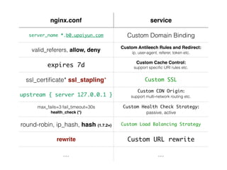 nginx.conf service
server_name *.b0.upaiyun.com Custom Domain Binding
valid_referers, allow, deny
Custom Antileech Rules and Redirect:
ip, user-agent, referer, token etc.
expires 7d
Custom Cache Control:
support speciﬁc URI rules etc.
ssl_certiﬁcate* ssl_stapling* Custom SSL
upstream { server 127.0.0.1 }
Custom CDN Origin:
support multi-network routing etc.
max_fails=3 fail_timeout=30s
health_check (*)
Custom Health Check Strategy:
passive, active
round-robin, ip_hash, hash (1.7.2+) Custom Load Balancing Strategy
rewrite Custom URL rewrite
… …
 