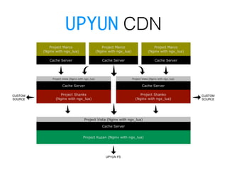 UPYUN CDN
 