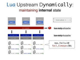 Lua Upstream Dynamically:
maintaining internal state
max_fails=10
fail_timeout=30s
lua-resty-lrucache
lua-resty-shcache
{
"bucket:upblog": [ . . . ]
}
 