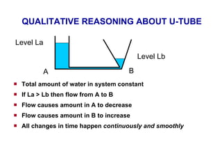 QUALITATIVE REASONING ABOUT U-TUBE Total amount of water in system constant If La > Lb then flow from A to B Flow causes amount in A to decrease Flow causes amount in B to increase All changes in time happen  continuously and smoothly Level La Level Lb A B 
