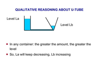 QUALITATIVE REASONING ABOUT U-TUBE In any container: the greater the amount, the greater the level So, La will keep decreasing, Lb increasing Level La Level Lb 