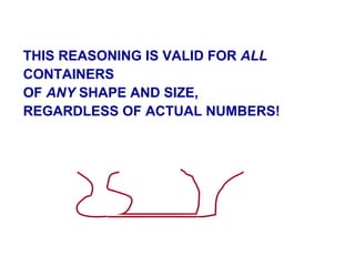 THIS REASONING IS VALID FOR  ALL  CONTAINERS OF  ANY  SHAPE AND SIZE, REGARDLESS OF ACTUAL NUMBERS! 