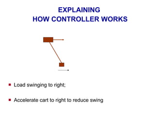 EXPLAINING  HOW CONTROLLER WORKS Load swinging to right; Accelerate cart to right to reduce swing 