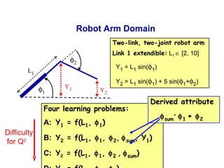 Robot Arm Domain Y 1 Y 2 Two-link, two-joint robot arm Link 1 extendible:   L 1     [2, 10] Y 1  = L 1  sin(  1 )  Y 2  = L 1  sin(  1 ) + 5 sin(  1 +  2 )    1  2 Four learning problems:  A:   Y 1  = f(L 1 ,   1 ) B:   Y 2  = f(L 1 ,   1 ,   2 ,    sum , Y 1 ) C:   Y 2  = f(L 1 ,   1 ,   2   ,    sum )  D:   Y 2  = f(L 1 ,   1 ,   2 ) L 1 Derived attribute   sum =   1   +   2 Difficulty  for Q 2 