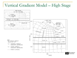 Vertical Gradient Model – High Stage 