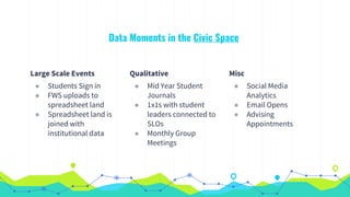 Data Moments in the Civic Space
Large Scale Events
◉ Students Sign in
◉ FWS uploads to
spreadsheet land
◉ Spreadsheet land is
joined with
institutional data
Qualitative
◉ Mid Year Student
Journals
◉ 1x1s with student
leaders connected to
SLOs
◉ Monthly Group
Meetings
Misc
◉ Social Media
Analytics
◉ Email Opens
◉ Advising
Appointments
 