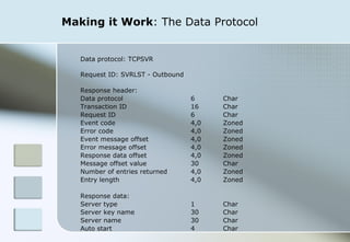 Making it Work : The Data Protocol Data protocol: TCPSVR Request ID: SVRLST - Outbound Response header: Data protocol  6  Char Transaction ID  16  Char Request ID  6  Char Event code  4,0  Zoned Error code  4,0  Zoned Event message offset  4,0  Zoned Error message offset  4,0  Zoned Response data offset  4,0  Zoned Message offset value  30  Char Number of entries returned  4,0  Zoned Entry length  4,0  Zoned Response data:  Server type  1  Char Server key name  30  Char  Server name  30  Char Auto start  4  Char 