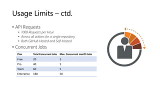 Usage Limits – ctd.
• API Requests
• 1000 Requests per Hour
• Across all actions for a single repository
• Both GitHub Hosted and Self-Hosted.
• Concurrent Jobs
Plan Total Concurrent Jobs Max. Concurrent macOS Jobs
Free 20 5
Pro 40 5
Team 60 5
Enterprise 180 50
 
