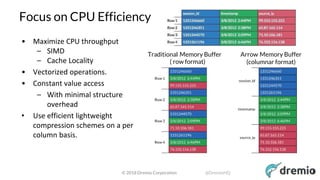© 2018 Dremio Corporation @DremioHQ
Focus on CPU Efficiency
Traditional Memory Buffer
( row format)
Arrow Memory Buffer
(columnar format)
• Maximize CPU throughput
– SIMD
– Cache Locality
• Vectorized operations.
• Constant value access
– With minimal structure
overhead
• Use efficient lightweight
compression schemes on a per
column basis.
8
 