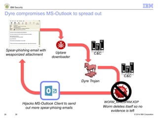 © 2014 IBM Corporation
IBM Security
26
Dyre compromises MS-Outlook to spread out
26
Spear-phishing email with
weaponized attachment
Uptare
downloader
C&C
Dyre Trojan
C&C
WORM_MAILSPAM.XDP
Hijacks MS-Outlook Client to send
out more spear-phising emails Worm deletes itself so no
evidence is left
 