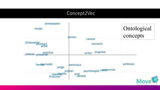 Concept2Vec
Ontological
concepts
 