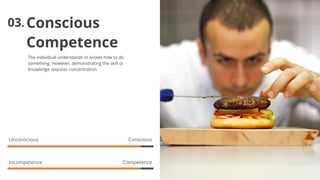 Competence
Conscious03.
The individual understands or knows how to do
something. However, demonstrating the skill or
knowledge requires concentration.
Unconscious Conscious
Incompetence Competence
 