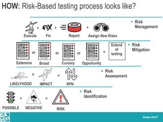 Киев 2017
POSSIBLE NEGATIVE RISK
+ =
LIKELYHOOD IMPACT RPN
x =
HOW: Risk-Based testing process looks like?
 Risk
Identification
 Risk
Assessment
 Risk
Mitigation
Extend
of
testing
Extensive Broad Cursory
or or
Opportunity
or =
 Risk
Management
Execute Assign New RisksFix Report
+ + +
 