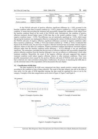 Int J Elec & Comp Eng ISSN: 2088-8708 
Galvanic Skin Response Data Classification for Emotion Detection (Djoko Budiyanto Setyohadi)
4009
Positive Affection Negative Affection
Mean difference pbonf Mean Difference pbonf
Negative Condition 0.326 0.011* -0.168 0.848
Neutral Condition Positive Condition -0.055 1.000 0.029 1.000
Negative Condition -0.011 1.000 -0.318 0.002**
Positive condition Negative Condition 0.045 1.000 -0.347 0.004**
In the PANAS sub-scale of positive affection, significant difference (p < 0.05) occurred in the
baseline condition rather than in neutral condition (p = 0.011), positive condition (p = 0.037), and negative
condition. It meant that providing the treatment had successfully changed the condition of the subject from
the baseline condition based on the result of the PANAS scale. Descriptively, the condition of positive
affection treatment showed higher mean (3.284) than that in the neutral condition (mean = 3.229) and
negative condition (mean = 3.239). The difference was not statistically significant (p > 0.05), which meant
that giving the treatment was inadequately effective in inducing the valence of different kinds of affection.On
the PANAS sub-scale of negative affection, significant differences occurred in negative conditions rather
than in positive condition (p = 0.004; p <0.01) and neutral condition (p = 0.002; p <0.01). It indicated that
based on the PANAS scale, the provision of negative affection treatment had successfully induced negative
affection, relative to the other two conditions. Negative treatment condition descriptively increased negative
affection rather than the baseline condition (mean difference = -0.222) although it was not statistically
significant. The researchers concluded that the provision of affection induction had successfully changed the
positive affection condition from the baseline although it was not yet affective to differentiate it from other
treatment condition. Meanwhile, the result of the negative affection sub-scale suggested that negative
treatment condition could induce negative affection relative to other treatment conditions. There were
possible measurement errors caused by the positive affection sub-scale of PANAS scale since some items
had a relatively low inter-correlation among them. Furthermore, the process of classifying the GSR data to
see the emotional status of the respondents will be discussed in the next chapter.
3.2. Classification of GRS data
The data resulted by the GSR were categorized into three, namely positive, neutral and negative
according to the condition in time of data collection. The result of the data category was still in the form of
time series. For the sake of SVM algorithm training, the data would be separated by class or cut by the
category. Examples of the data categorization can be seen in Figure 4, Figure 5 and Figure 6.
Time (Frequency)
Skin resistance
Figure 4. Example of positive data
Skin resistance
Time (Frequency)
Figure 5. Example of neutral data
Time (Frequency)
Skin resistance
Figure 6. Example of negative data
 