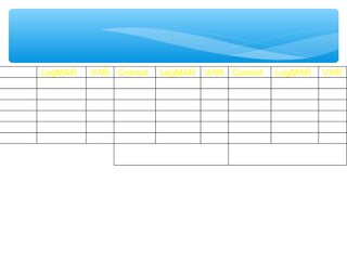 LogMAR VAR Correct LogMAR VAR Correct LogMAR VAR
6/15 0.40 80 5 of 5 0.40 80 5 of 5 0.40 80
6/12 0.30 85 5 of 5 0.30 85 5 of 5 0.30 85
6/9.5 0.20 90 5 of 5 0.20 90 5 of 5 0.20 90
6/7.5 0.10 95 1 of 5 0.18 91 5 of 5 0.10 95
6/6 0.0 100 0 0.18 91 4 of 5 0.02 99
6/4.8 -0.10 105 0 0.18 91 3 of 5 -0.04 102
6/9.5+1
6/6 –1,+3
6/6 +2
 