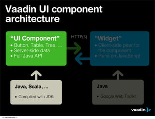 Vaadin UI component
    architecture
                                      HTTP(S)
         “UI Component”                         “Widget”
         • Button, Table, Tree, ...             • Client-side peer for
         • Server-side data                       the component
         • Full Java API                        • Runs on JavaScript




               Java, Scala, ...                  Java

               • Compiled with JDK               • Google Web Toolkit



14. marraskuuta 11
 