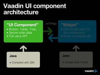 Vaadin UI component
architecture
                             HTTP(S)
“UI Component”                         “Widget”
• Button, Table, Tree, ...             • Client-side peer for
• Server-side data                       the component
• Full Java API                        • Runs on JavaScript




  Java                                  Java

  • Compiled with JDK                   • Google Web Toolkit
 
