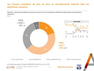20
43
31
6
Oui, certainement Oui, probablement Non, probablement pas Non, certainement pas
Question : Vous personnellement, pensez-vous qu’il y aura un troisième confinement national dans les prochaines
semaines ?
En%
16
Les Français anticipent de plus en plus un reconfinement national dans les
prochaines semaines
#Opinion.en.direct
TOTAL
« OUI »
63%
TOTAL
« NON »
37%
(*) Evolutions par rapport à l’enquête ELABE/BFMTV réalisée les 2 et 3 mars 2021.
16 mars 2021
(-5)
(+5)*
EVOLUTIONS
83 83
68
48
60 58 63
17 16
32
51
39 42
37
13-
01
03
-02
10
-02
17
-02
24
-02
Un an après, les Français et l'épidémie de Covid-19
03
-03
16
-03
 