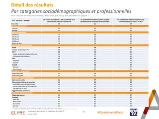 En % - EN TOTAL « OPPOSE »
Un couvre-feu national à 18h la semaine et un
confinement national le week-end
Un confinement national comme le 2ème
confinement de novembre à mi-décembre
Un confinement national comme le 1er
confinement de mi-mars à mi-mai
Ensemble 62 61 57
SEXE DU REPONDANT
Homme 62 60 54
Femme 61 61 60
AGE DU REPONDANT
18-24 ans 72 68 50
25-34 ans 65 64 46
35-49 ans 65 62 55
50-64 ans 59 59 60
65 ans et plus 56 56 67
PROFESSION DU REPONDANT
Actifs 64 63 54
Artisan, commerçant (*) 68 64 57
CSP+ 60 60 55
Cadre, profession intellectuelle sup. 63 64 63
Profession intermédiaire 58 57 49
CSP- 67 64 52
Employé 67 65 52
Ouvrier 66 63 53
Inactifs 59 58 62
Retraité 54 56 67
Autre Inactif 68 62 51
NATURE DE L’EMPLOYEUR
Salarié du privé 63 60 56
Salarié du public 67 61 50
CATEGORIE D'AGGLOMERATION
Communes rurales 62 57 55
Communes urbaines de province 63 64 58
De 2.000 à moins de 20.000 hab. 66 66 63
De 20.000 à moins de 100.000 hab. 57 64 54
100.000 hab. et plus 62 61 57
Agglomération parisienne 60 57 57
REGION DE RESIDENCE (UDA5)
Région parisienne 59 57 57
Province 63 62 57
Nord-est 62 60 50
Nord-ouest 63 62 65
Sud-ouest 67 61 53
Sud-est 61 61 59
30
Détail des résultats
Par catégories sociodémographiques et professionnelles
Pour chacune des mesures suivantes, diriez-vous que vous y êtes favorable ou opposé ?
* Résultats à interpréter avec prudence compte-tenu des effectifs de répondants
#Opinion.en.direct
Un an après, les Français et l'épidémie de Covid-19
16 mars 2021
 