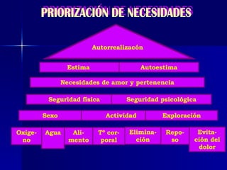 PRIORIZACIÓN DE NECESIDADES Autorrealizacón Estima  Autoestima Necesidades de amor y pertenencia Seguridad física Seguridad psicológica Sexo Actividad Exploración Oxige-no Agua Ali-mento Tº cor-poral Elimina-ción Repo-so Evita-ción del dolor 