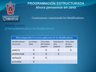 PROGRAMACIÓN ESTRUCTURADA
Ahora pensemos en Java
Continuemos examinando los Modificadores
Variables en Java
¿Cómo podemos aplicar los Modificadores?
Para comprender la correcta aplicación de los Modificadores
Modificadores
de acceso
La misma
clase
Otra clase
del mismo
paquete
Subclase de
otro
paquete
Otra clase
de otro
paquete
public X X X X
protected X X X
default X X
private X
 