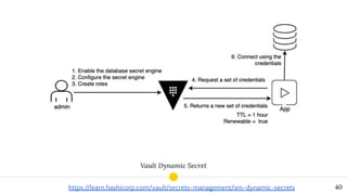 Vault Dynamic Secret
https://learn.hashicorp.com/vault/secrets-management/sm-dynamic-secrets 40
 