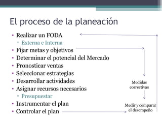 El proceso de la planeación Realizar un FODA Externa e Interna Fijar metas y objetivos Determinar el potencial del Mercado Pronosticar ventas Seleccionar estrategias Desarrollar actividades Asignar recursos necesarios Presupuestar Instrumentar el plan Controlar el plan Medidas correctivas Medir y comparar el desempeño 