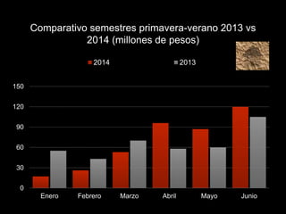 Comparativo semestres primavera-verano 2013 vs
2014 (millones de pesos)
0
30
60
90
120
150
Enero Febrero Marzo Abril Mayo Junio
2014 2013
 