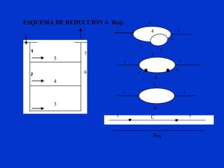 ESQUEMA DE REDUCCIÓN A Req:
3
4
5
7
6
1
2
3
4
5
6
7
B
5
1 7
7
C
1
7
A
6
5
1
2
Req
 