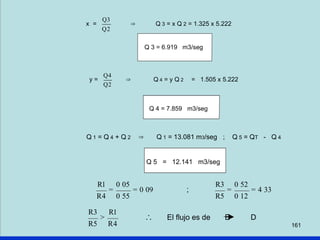 Q3
x = ⇒ Q 3 = x Q 2 = 1.325 x 5.222
Q2
Q 3 = 6.919 m3/seg
Q4
y = ⇒ Q 4 = y Q 2 = 1.505 x 5.222
Q2
Q 4 = 7.859 m3/seg
Q 1 = Q 4 + Q 2 ⇒ Q 1 = 13.081 m3/seg ; Q 5 = QT - Q 4
Q 5 = 12.141 m3/seg
R1 0 05 R3 0 52
= = 0 09 ; = = 4 33
R4 0 55 R5 0 12
R3 R1
> ∴ El flujo es de E D
R5 R4 161
 
