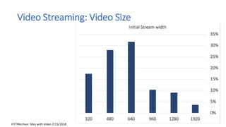 Video Streaming: Video Size
HTTPArchive: Sites with Video 7/15/2018
 